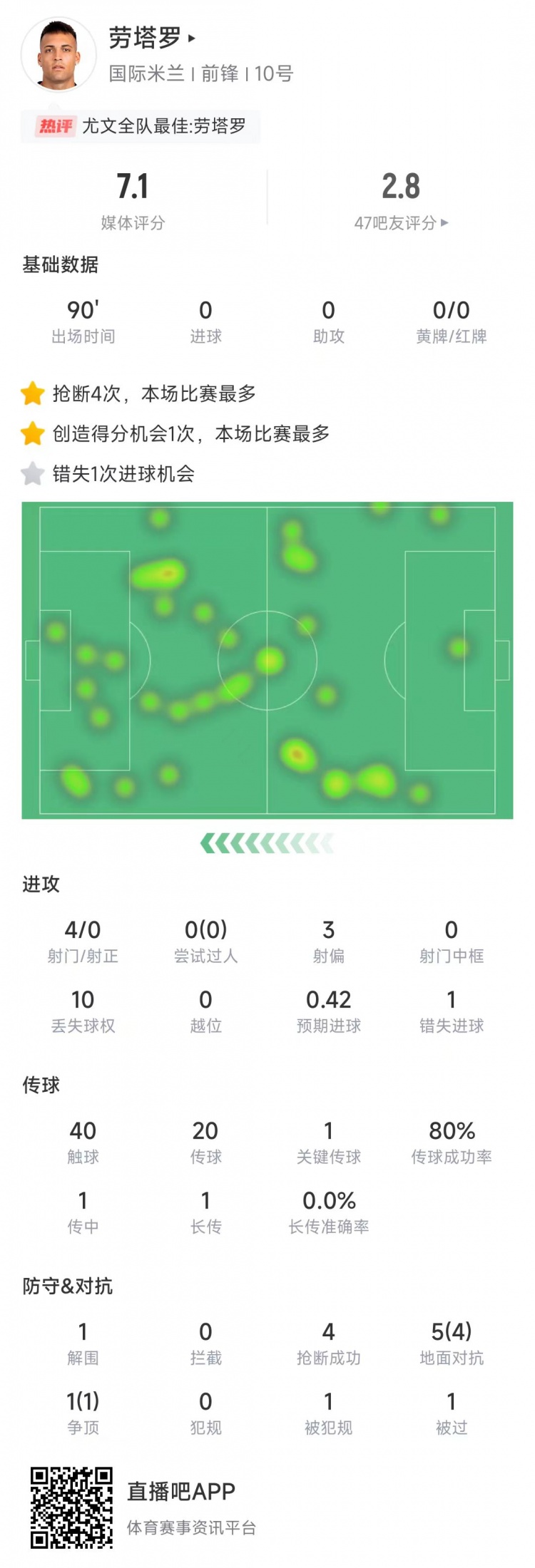 劳塔罗本场数据：4次射门0射正&错失1次机会，4次抢断全场最多