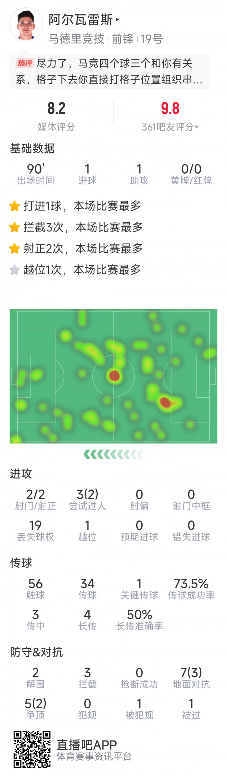 阿尔瓦雷斯本场数据：传射建功，2次射门均射正，3次拦截