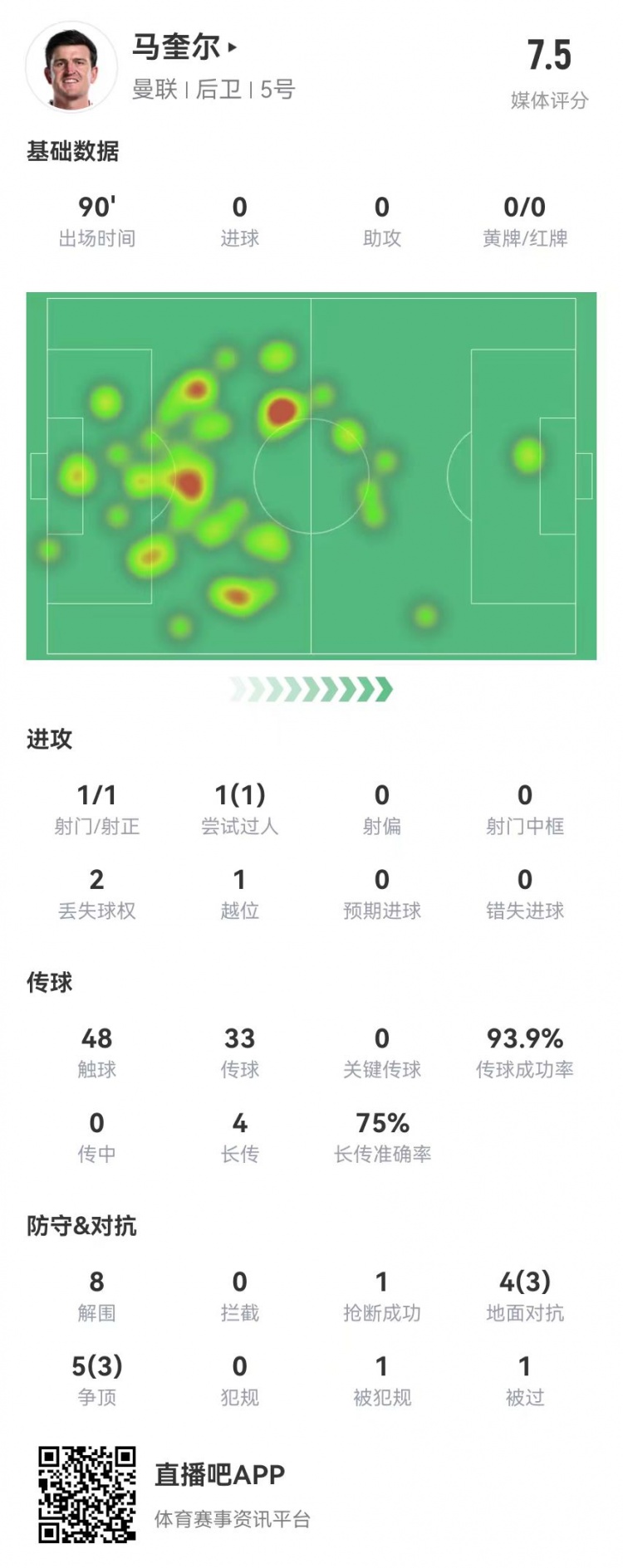 马奎尔本场8解围0犯规+9对抗6成功 4长传3成功 获评7.5分