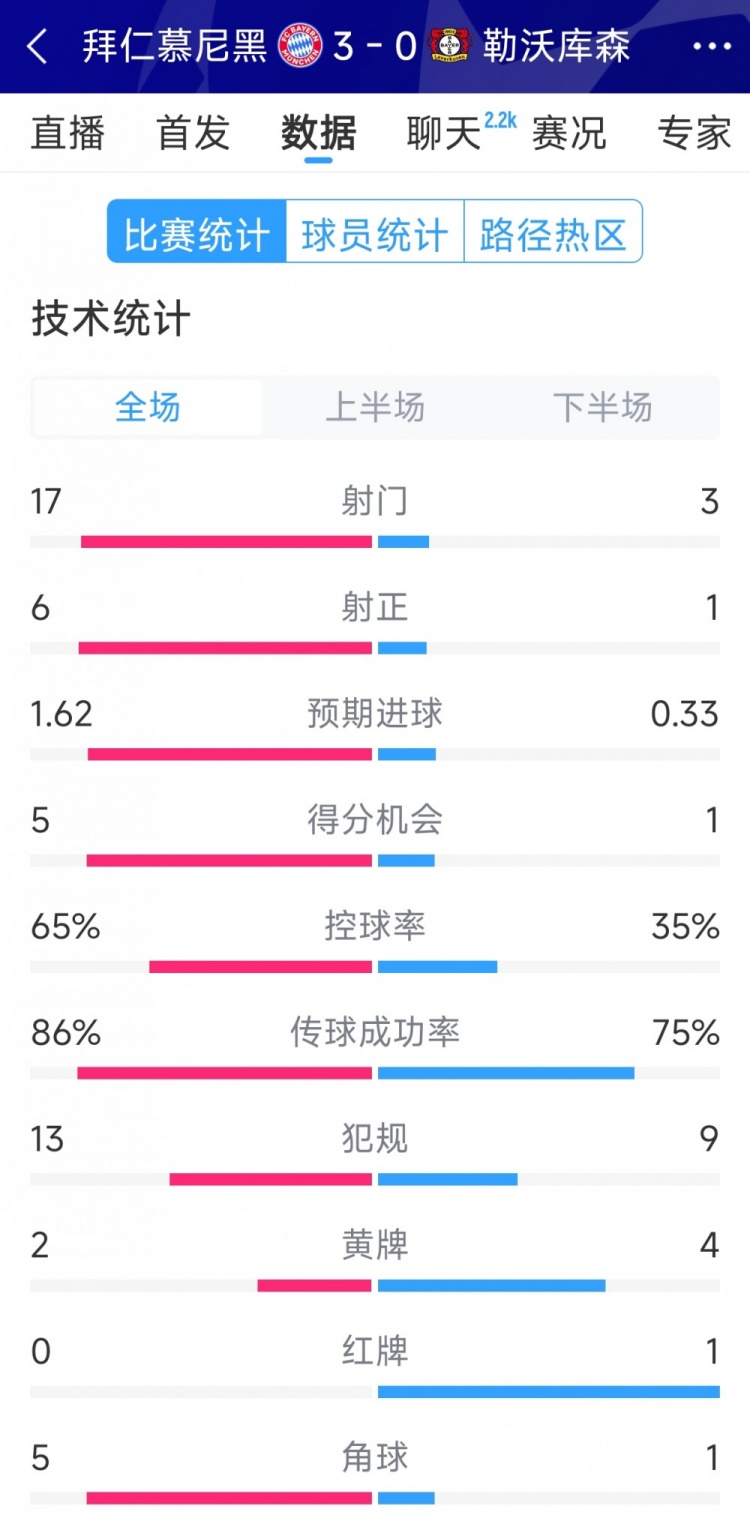 碾压！拜仁3-0勒沃库森全场数据：射门17-3，射正6-1